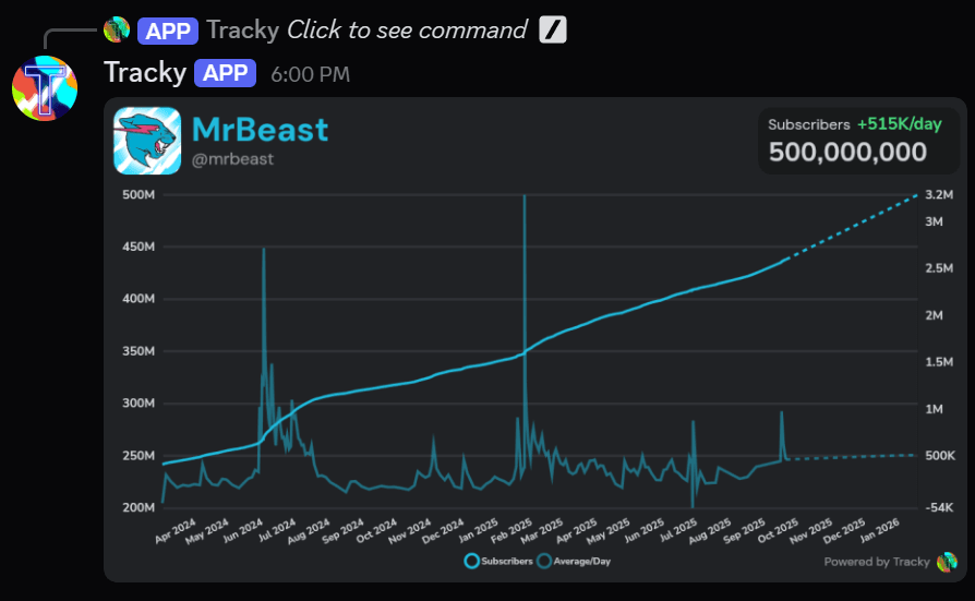 An example of a /predict count subscriber graph
