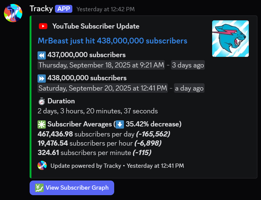An example subscriber update for MrBeast